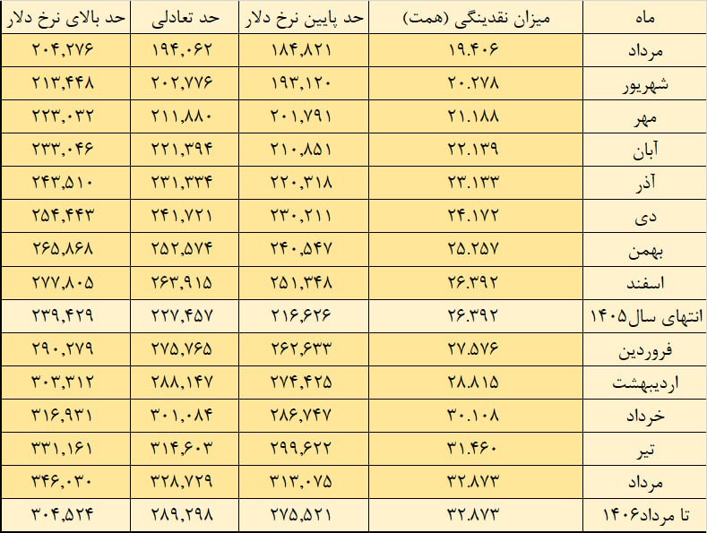 بررسی و پیشبینی نرخ یکساله و تعادلی دلار تا مرداد ۱۴۰۶ | سناریوهای خوش‌بینانه ، پایه و بدبینانه بر مبنای رشد نقدینگی