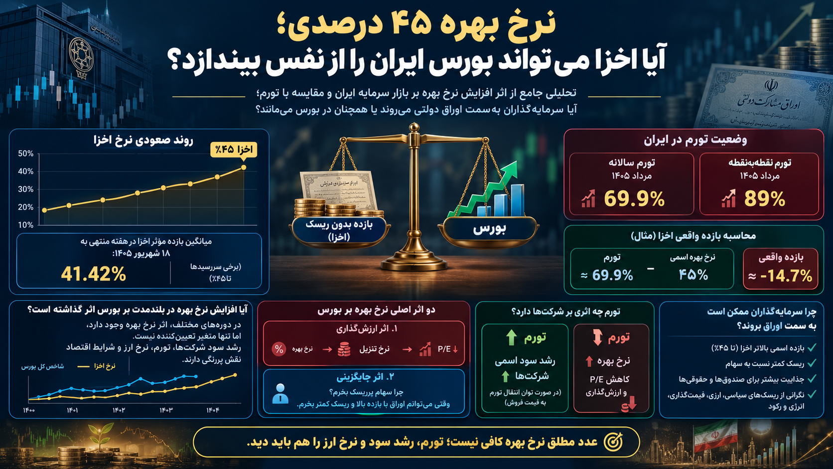 اخزا ۴۵٪؛ زنگ خطر برای بورس یا یک عدد گمراه‌کننده؟